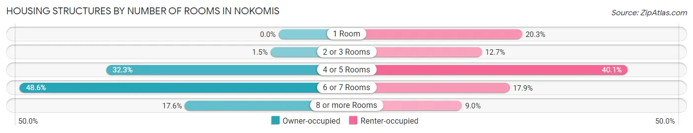 Housing Structures by Number of Rooms in Nokomis