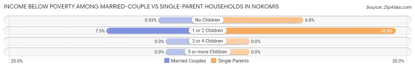 Income Below Poverty Among Married-Couple vs Single-Parent Households in Nokomis