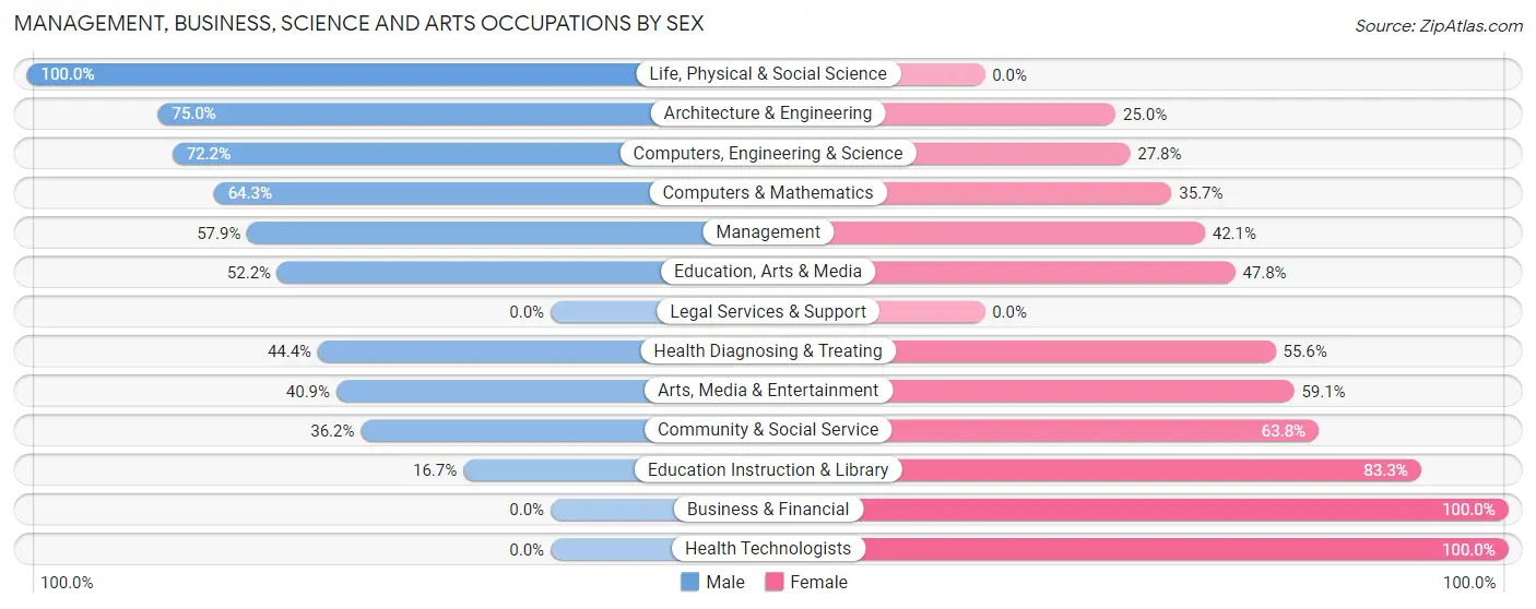 Management, Business, Science and Arts Occupations by Sex in Nokomis