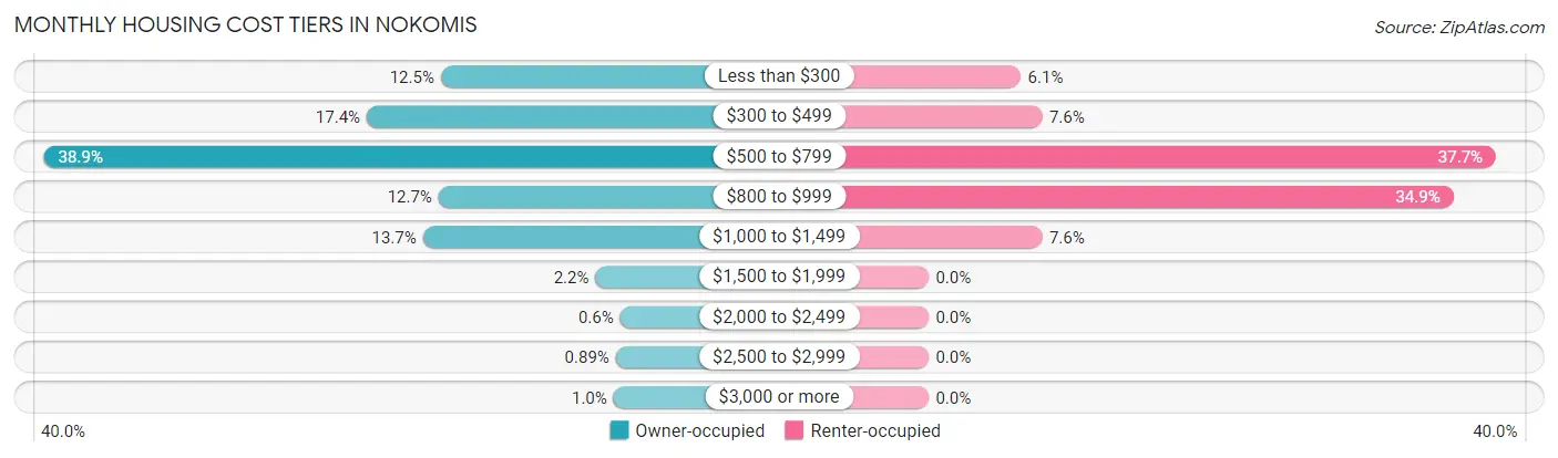 Monthly Housing Cost Tiers in Nokomis