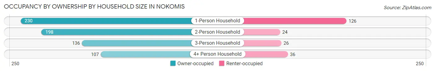 Occupancy by Ownership by Household Size in Nokomis