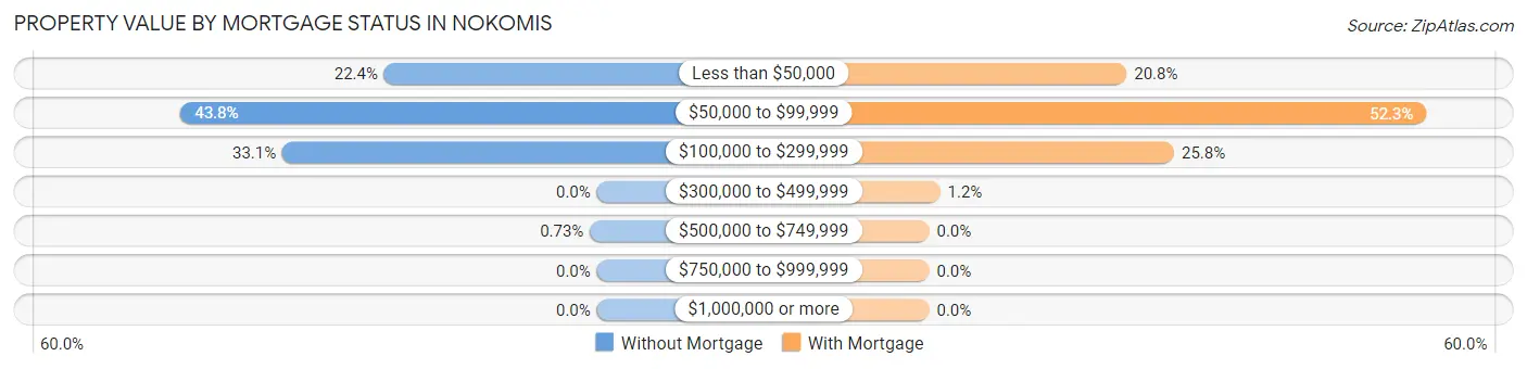 Property Value by Mortgage Status in Nokomis
