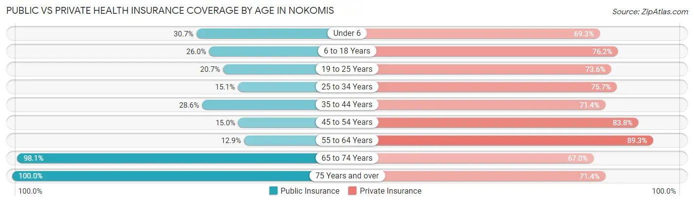 Public vs Private Health Insurance Coverage by Age in Nokomis