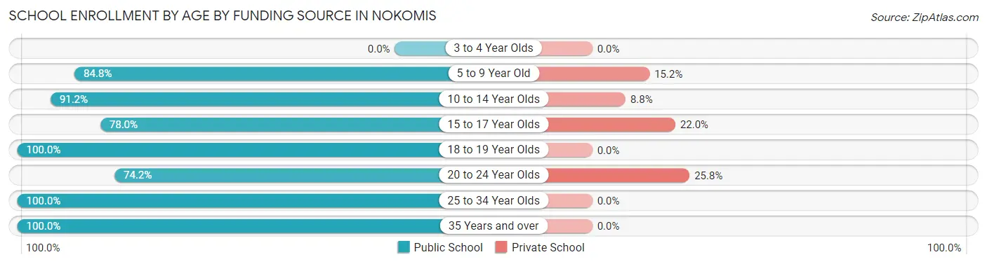 School Enrollment by Age by Funding Source in Nokomis