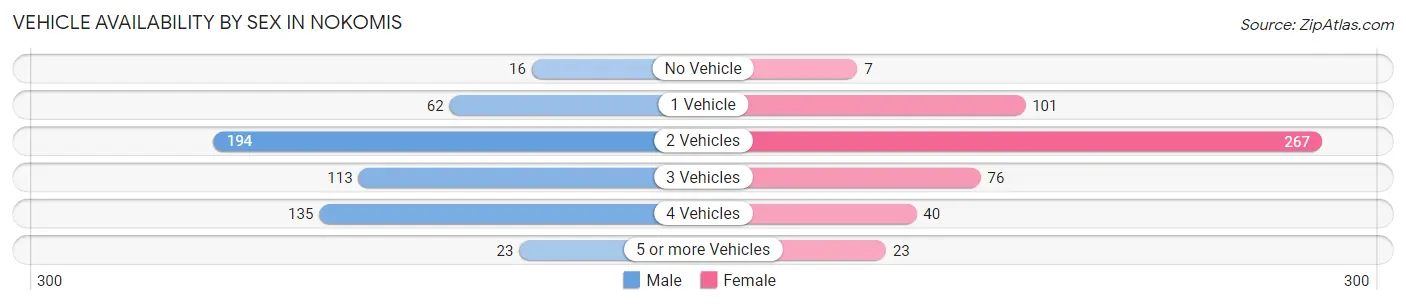 Vehicle Availability by Sex in Nokomis