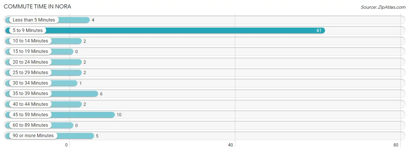 Commute Time in Nora