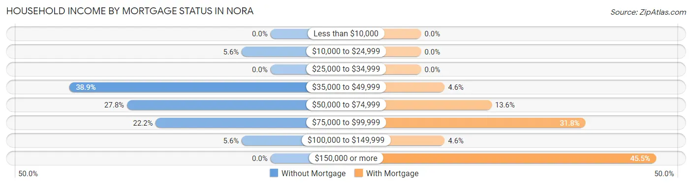 Household Income by Mortgage Status in Nora