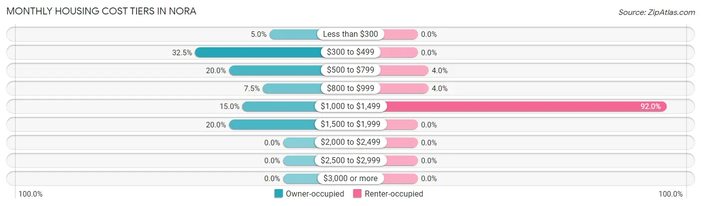 Monthly Housing Cost Tiers in Nora