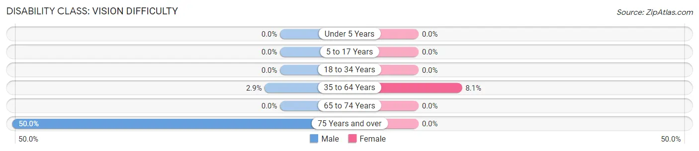 Disability in Nora: <span>Vision Difficulty</span>