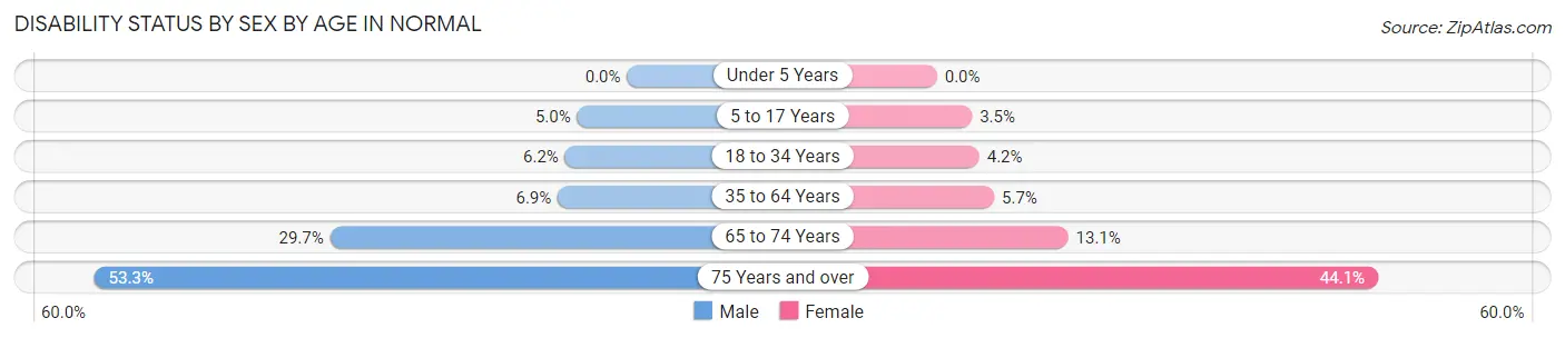 Disability Status by Sex by Age in Normal