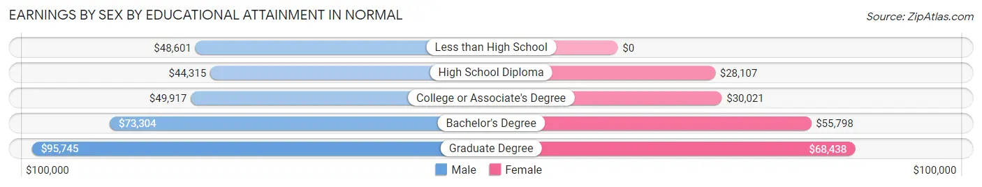 Earnings by Sex by Educational Attainment in Normal