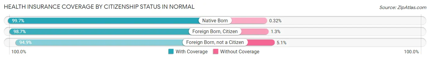 Health Insurance Coverage by Citizenship Status in Normal