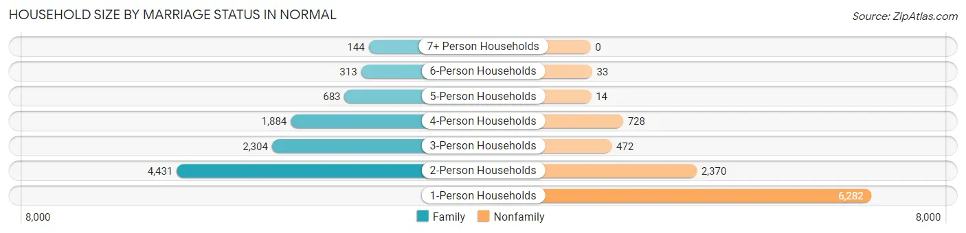 Household Size by Marriage Status in Normal