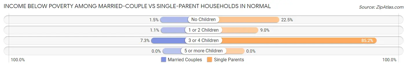 Income Below Poverty Among Married-Couple vs Single-Parent Households in Normal