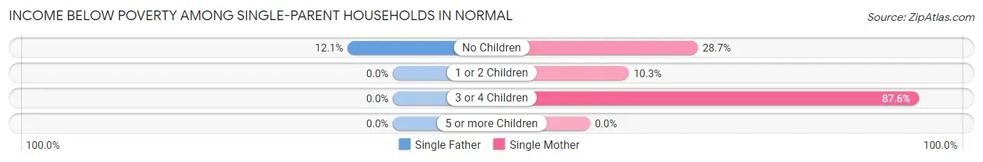 Income Below Poverty Among Single-Parent Households in Normal