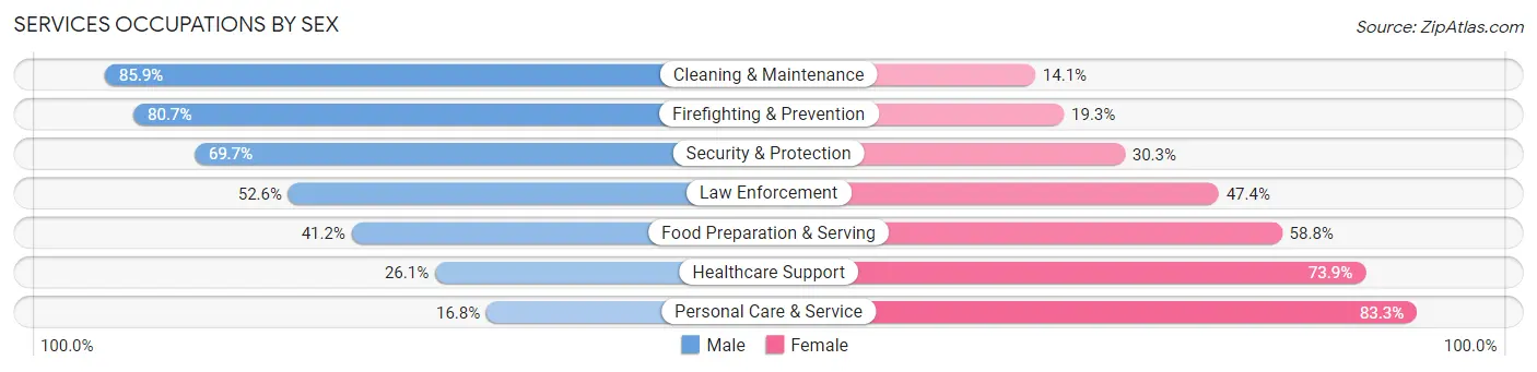 Services Occupations by Sex in Normal