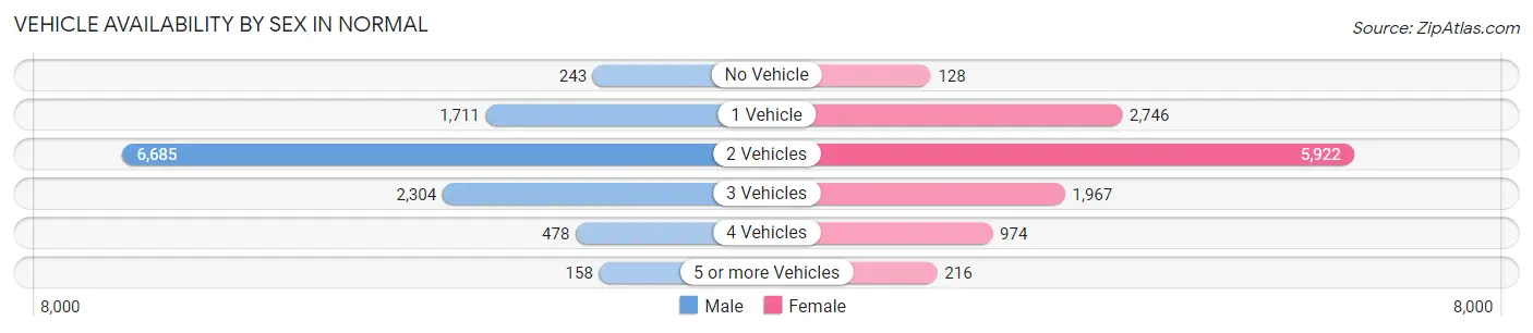 Vehicle Availability by Sex in Normal