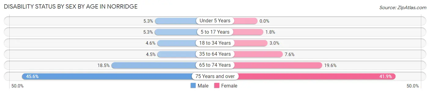 Disability Status by Sex by Age in Norridge