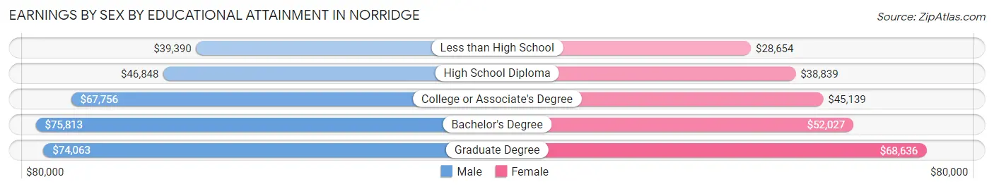 Earnings by Sex by Educational Attainment in Norridge