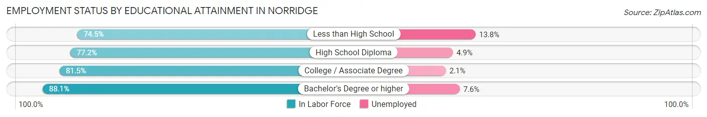 Employment Status by Educational Attainment in Norridge