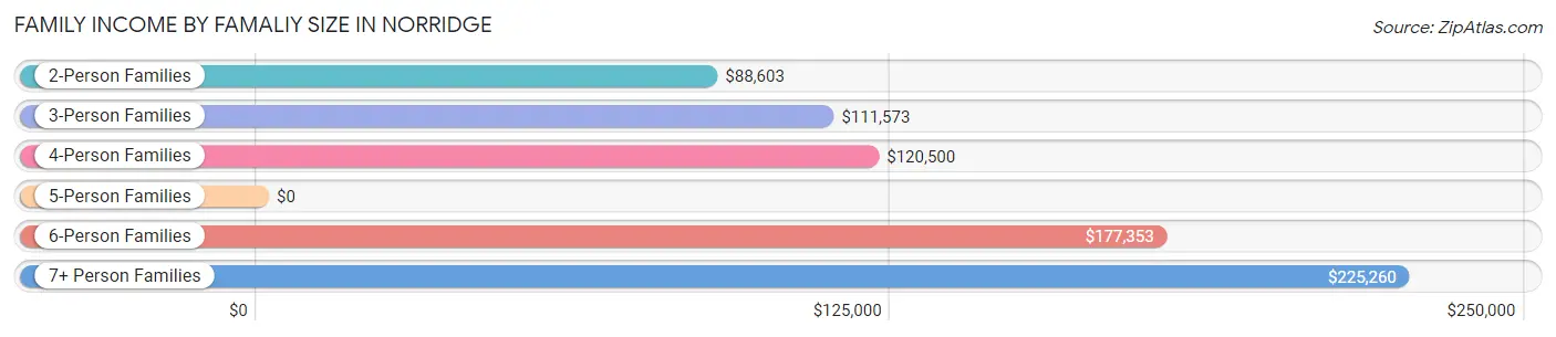 Family Income by Famaliy Size in Norridge