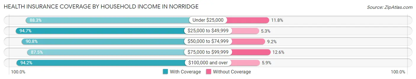 Health Insurance Coverage by Household Income in Norridge