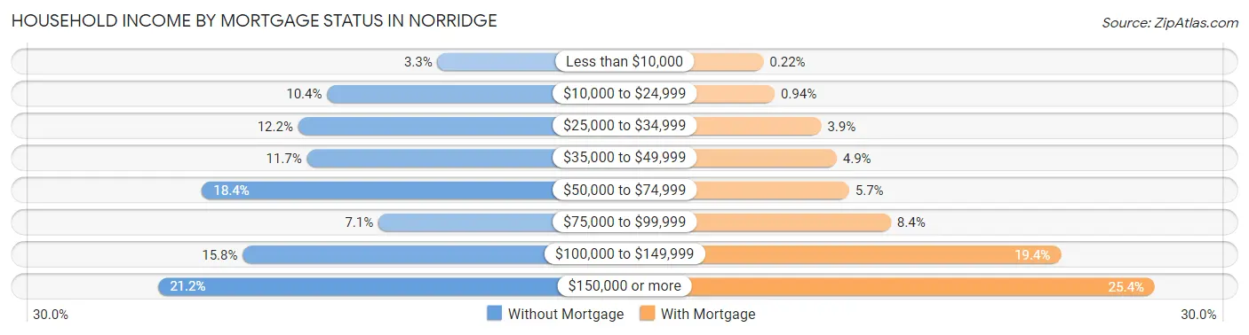 Household Income by Mortgage Status in Norridge