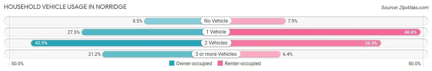 Household Vehicle Usage in Norridge