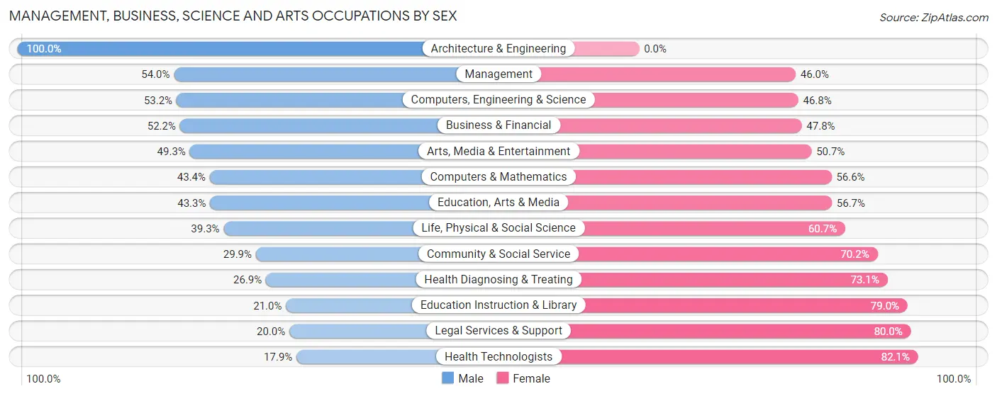 Management, Business, Science and Arts Occupations by Sex in Norridge