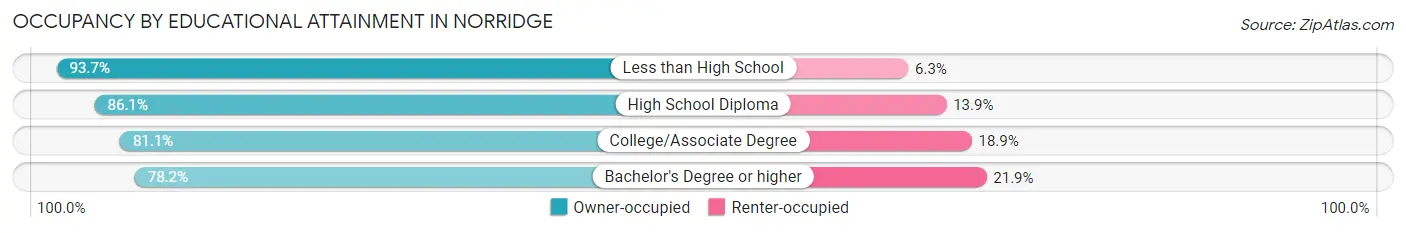 Occupancy by Educational Attainment in Norridge