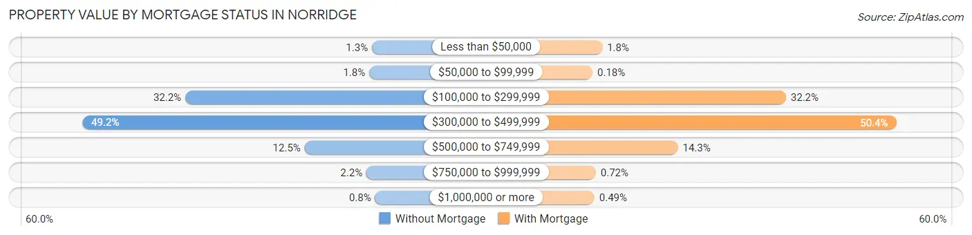 Property Value by Mortgage Status in Norridge