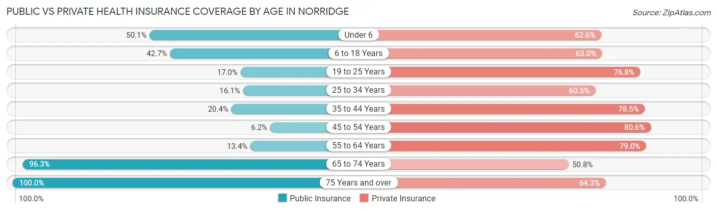 Public vs Private Health Insurance Coverage by Age in Norridge