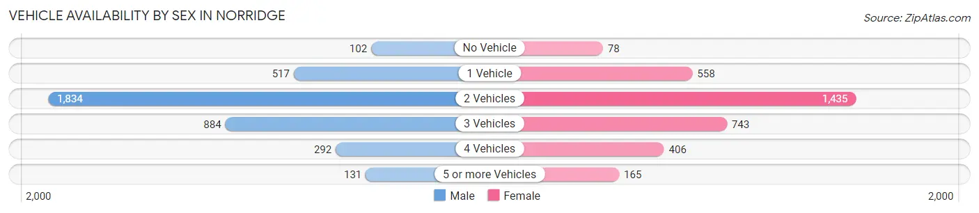 Vehicle Availability by Sex in Norridge