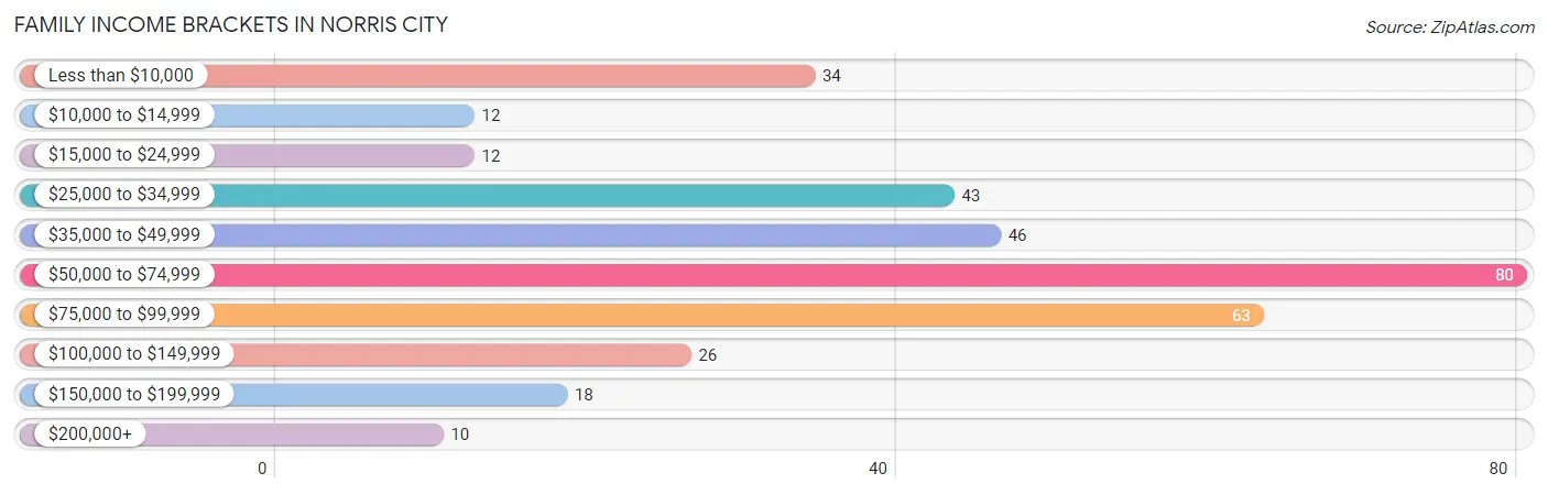 Family Income Brackets in Norris City