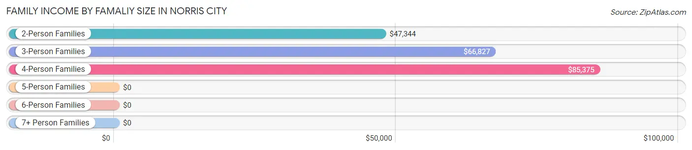 Family Income by Famaliy Size in Norris City