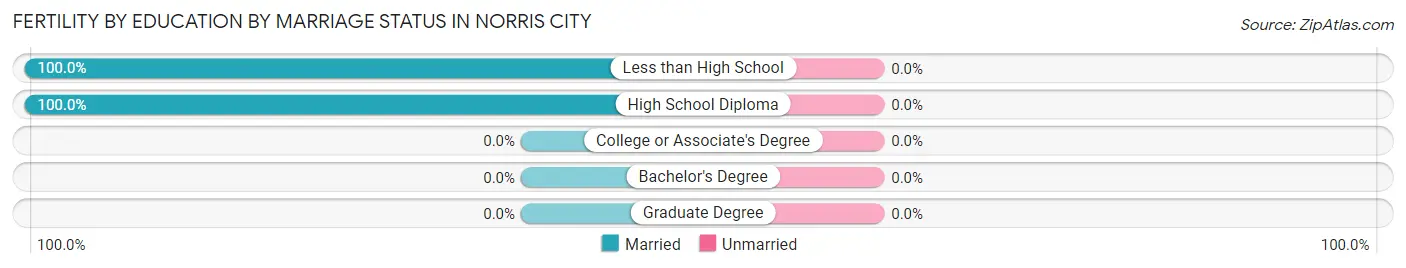 Female Fertility by Education by Marriage Status in Norris City