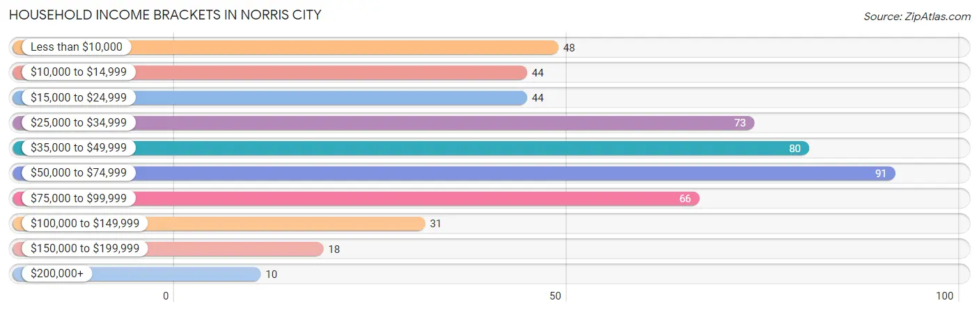 Household Income Brackets in Norris City