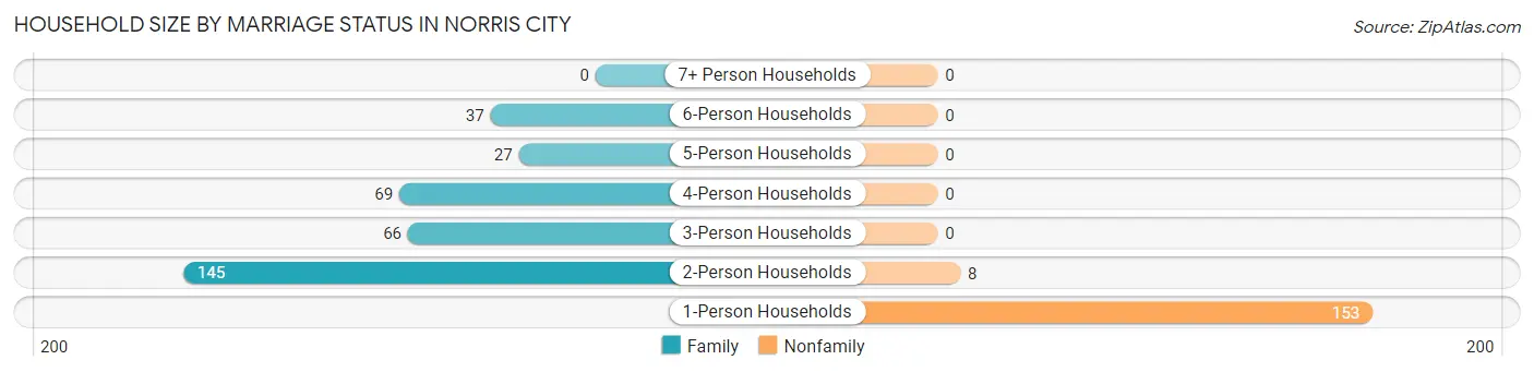 Household Size by Marriage Status in Norris City