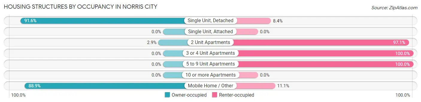 Housing Structures by Occupancy in Norris City