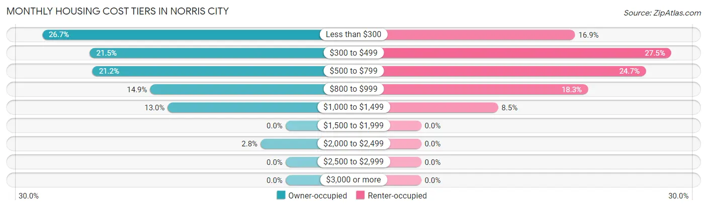 Monthly Housing Cost Tiers in Norris City