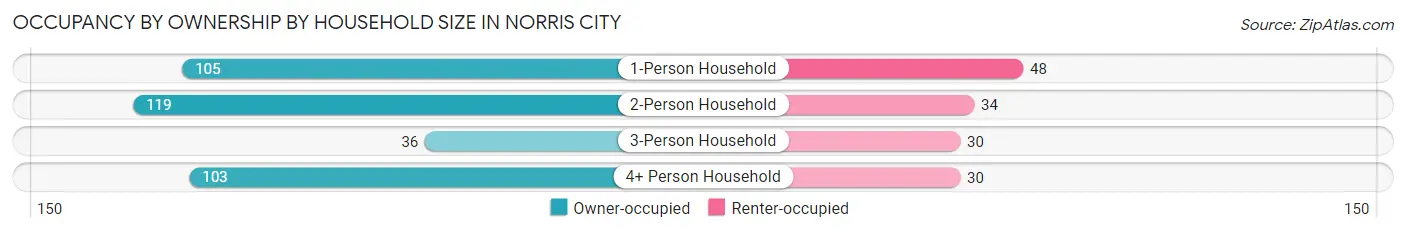 Occupancy by Ownership by Household Size in Norris City