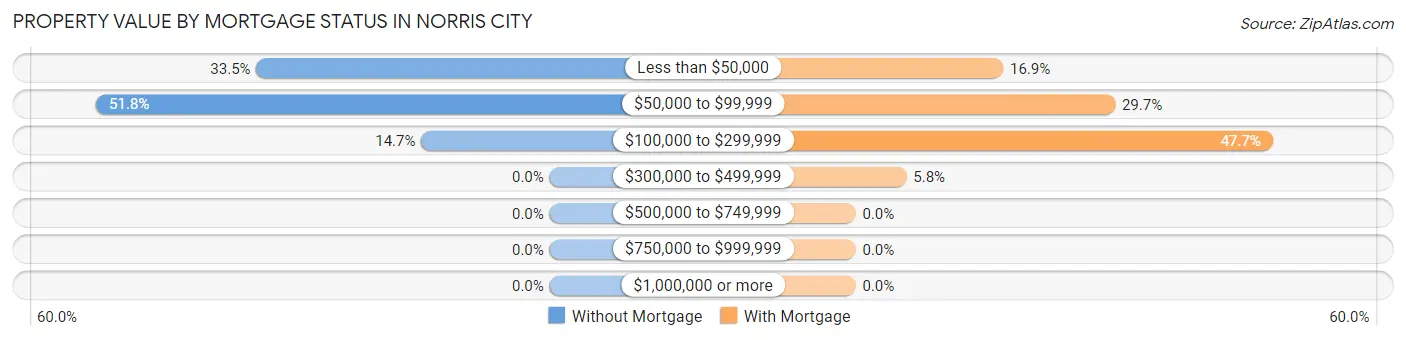 Property Value by Mortgage Status in Norris City