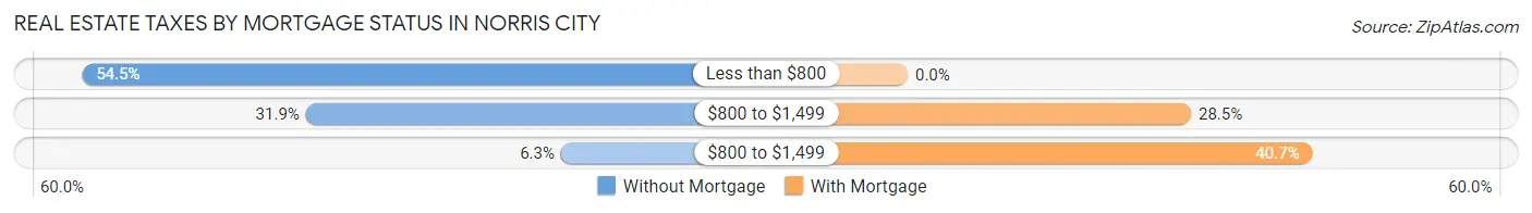 Real Estate Taxes by Mortgage Status in Norris City