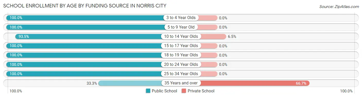 School Enrollment by Age by Funding Source in Norris City