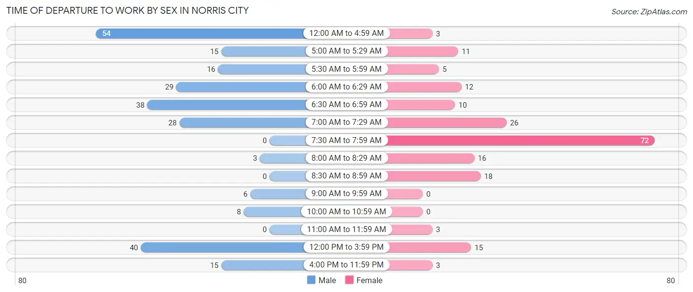 Time of Departure to Work by Sex in Norris City