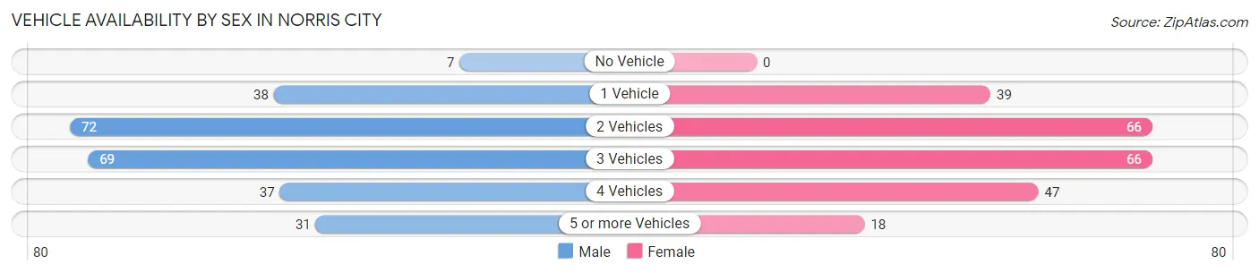 Vehicle Availability by Sex in Norris City