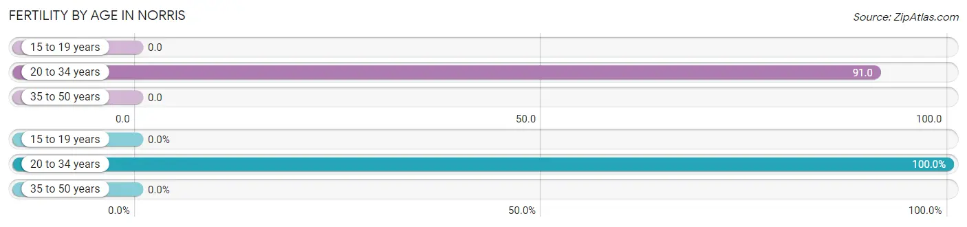 Female Fertility by Age in Norris