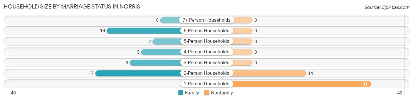 Household Size by Marriage Status in Norris