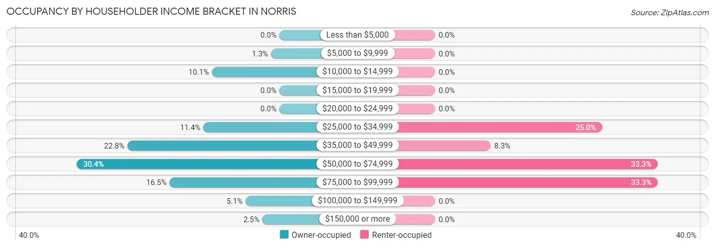 Occupancy by Householder Income Bracket in Norris