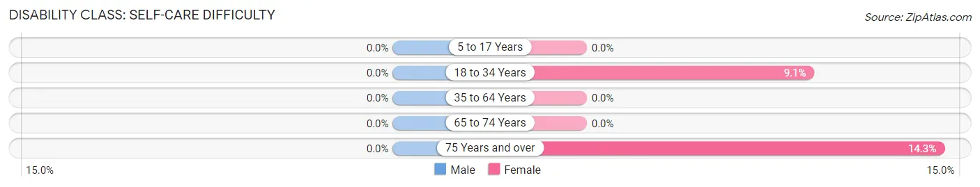 Disability in Norris: <span>Self-Care Difficulty</span>